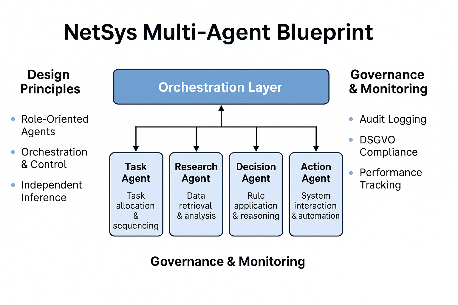 NetSys Multi-Agent Blue Orchestration Blueprint